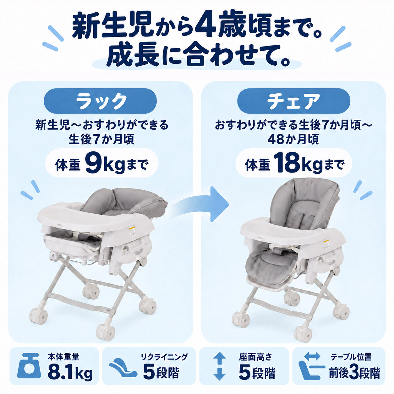 新生児から4歳頃まで成長に合わせて使えるピッコロの使用対象と基本仕様